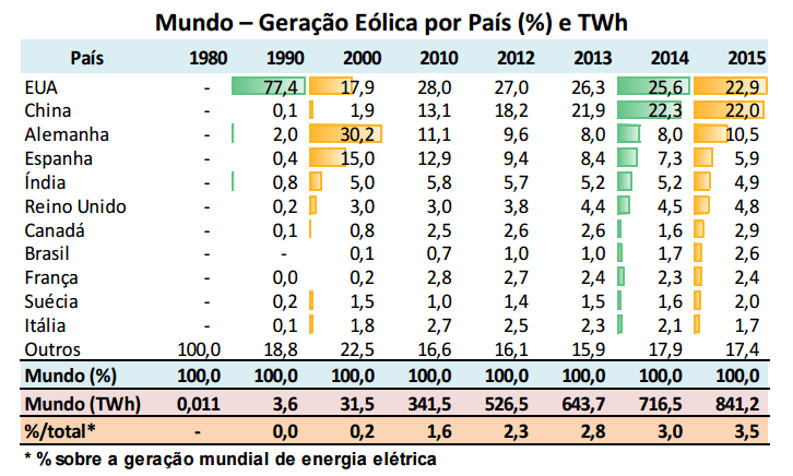 Gráfico Ranking de Geração de Energia Eólica no Mundo